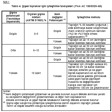 Söz. Ek-1: Genel Koşullar laboratuvar ortamında belirlenen stabilizasyon raporuna göre ve idarenin onayı alınarak kontrollü olarak kullanılabilecektir.