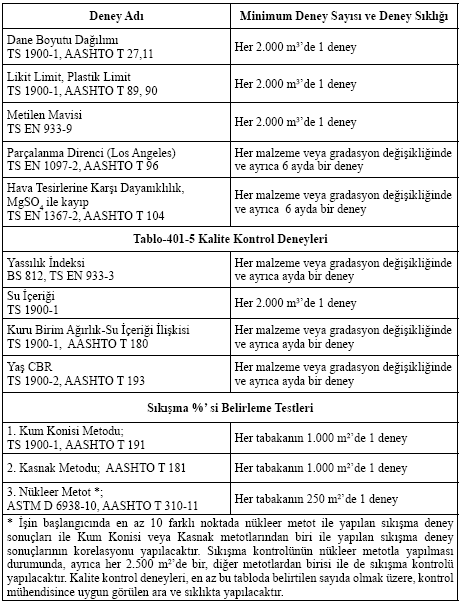 3.1.4 Kalite Kontrol Deneyleri Yapım esnasında kullanılan malzemeyi ve oluşturulan tabakayı kontrol etmek amacıyla,