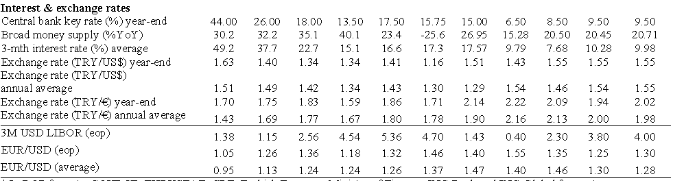 Önemli Tahminler(Türkiye) UZUN SÜRELİ BAKIŞ AÇISI Sources: Turkstat,