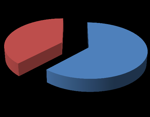 38% 62% Normal Öğretim İkinci Öğretim Grafik 4. Karamanoğlu Mehmetbey Üniversitesi 2012-2013 Akademik Yılı Normal ve Ġkinci Öğretim Öğrenci Sayıları. Çizelge 7.