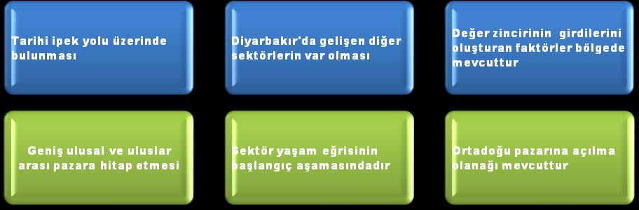ġekil 64: Diyarbakır da GeliĢmekte Olan Sektörlere Göre ĠĢletmeler (OSB) Kentin özellikle organize sanayi bölgesi temelli geliģim stratejisine baktığımız zaman gelecekte ticari sektörün oluģması