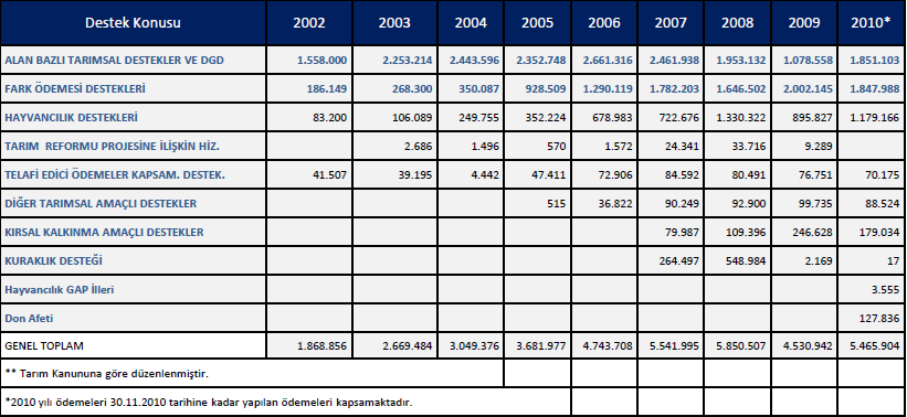 Tablo 20: Yıllara Göre Destekleme Ödemeleri (bin TL) Kaynak: TÜGEM, 2010.