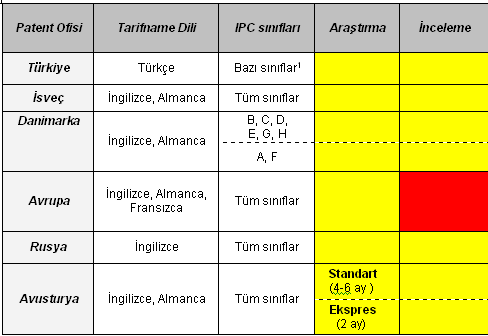 IPC sınıflarında Araştırma ve İnceleme Yapılması Her tür patent başvurusunun (ulusal, PCT ve EPC) araştırma ve incelemesi IPC sınıflandırması esas alınarak yapılmaktadır.