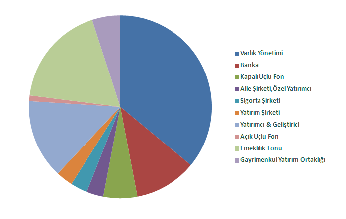 2014 Yatırımcı Dağılımı %5