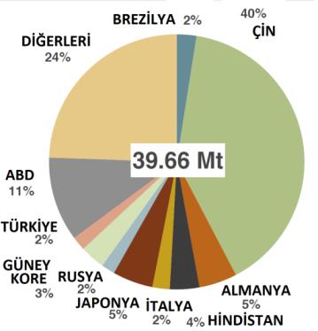 5. Alüminyum Sektöründe Küreselleşme 2010 yılı