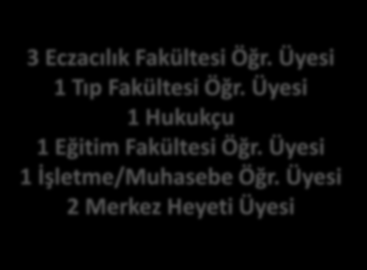 MESLEKİ KONUM Eczacılık Mesleğine Dair Mesleki Eğitim - Mesleki Gelişim TÜRK ECZACILARI BİRLİĞİ ECZACILIK AKADEMİSİ 1)Murat L. Koçak 2)Sertaç Özmen 3)Prof. Ahmet Başaran 4)Prof. Tayfun Uzbay 5)Prof.