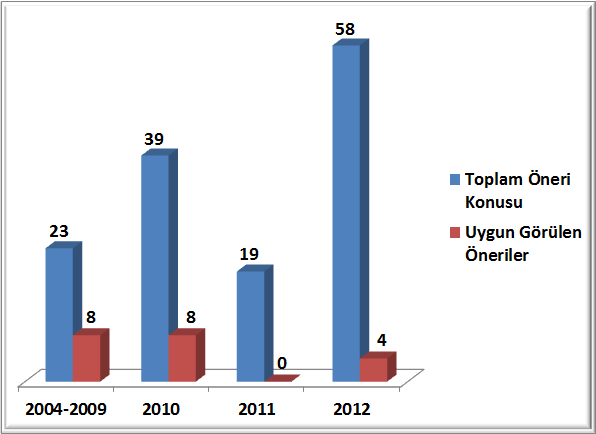 ŞİD Değişiklikleri Performansı (2004 2012) 2004 2012 Toplam : 139 Uygun : 20 Red : 119 2011