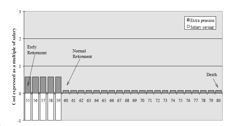 bu son maaģın yüzde 60 a kadar artırıldığını gösterir. Bu emeklilik maliyetleri ġekil 2.1 ve ġekil 2.2. de açıklanmıģtır. ġekil 2.1. Örnek erken emeklilik nakit akıģları -- GeliĢtirilmiĢ erken emeklilik YaĢ ġekil 2.