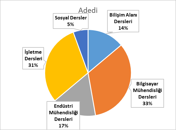 Şekil 2. Derslerin Alanlara Göre Yüzdelik Dağılımı Tablo3.