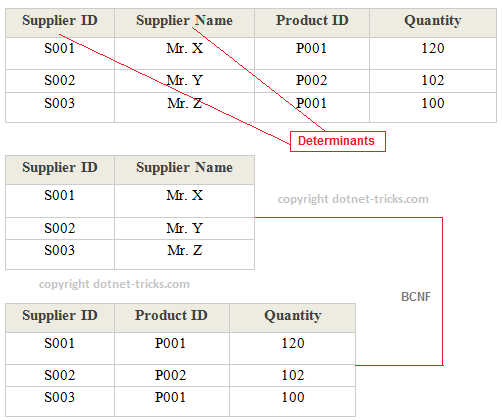 Boyce-Codd Normal Form (BC Normal Form) 3,5NF Tablodaki tüm belirleyici alanlarının her birinin aday anahtar özelliği taşıyıp