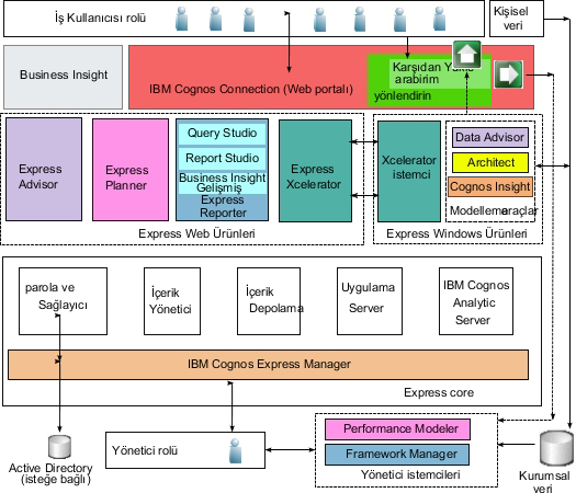 v IBM Cognos Express Bileşenleri En yüksek geliri elde etme, en iyi maliyet tasarrufunu sağlama ve en iyi varlık değerlendirme konularında alacağınız kararlar için doğru bilgileri kullanmak Aşağıdaki