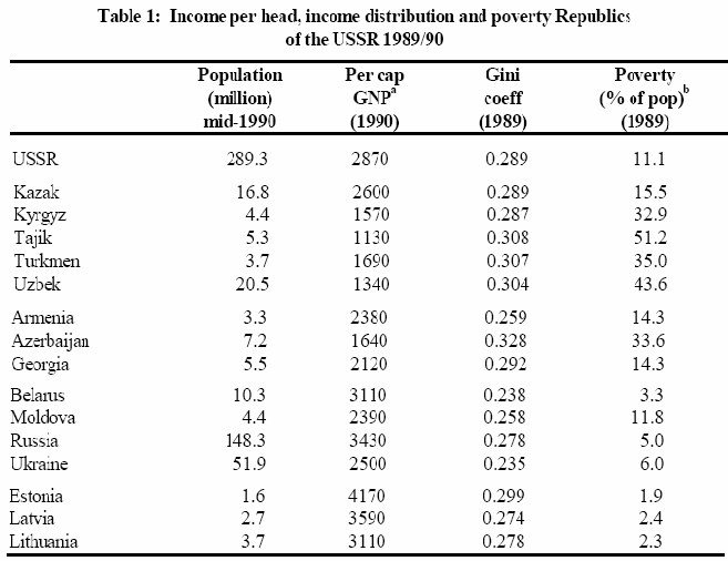 II International Congress Note: (a) GNP per capita in US dollars computed by the World Bank s synthetic Atlas method.