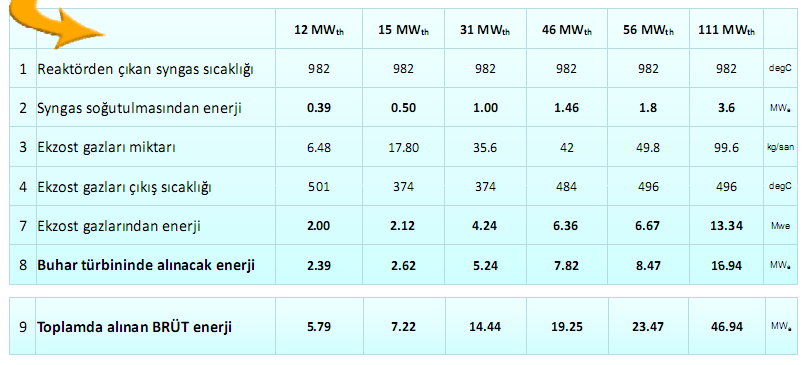 Tablo-19: Entegre Katı Atık Yönetiminde Enerji Üretimine Yönelik Kullanılacak Gazlaştırma Teknolojileri Farklı Güç Üretimlerinde Gaz Türbini ve Motoru