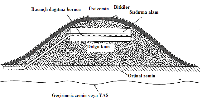 d) Şekil E1.2 Normal zeminlerde sızdırma yataklarının beş değişik tasarımı Şekil E1.