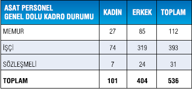 56 ASAT ın personel yapısı ile ilgili bilgiler Ģekil 3.1 te verilmiģtir. ġekil 3.