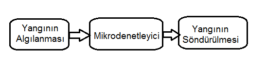 Bu plan çerçevesinde alınacak donanımsal parçaların siparişi verildi, yazılım tarafını gerçekleştirebilmek için ise gerekli uygulamalar bilgisayara indirildi ve yüklendi.