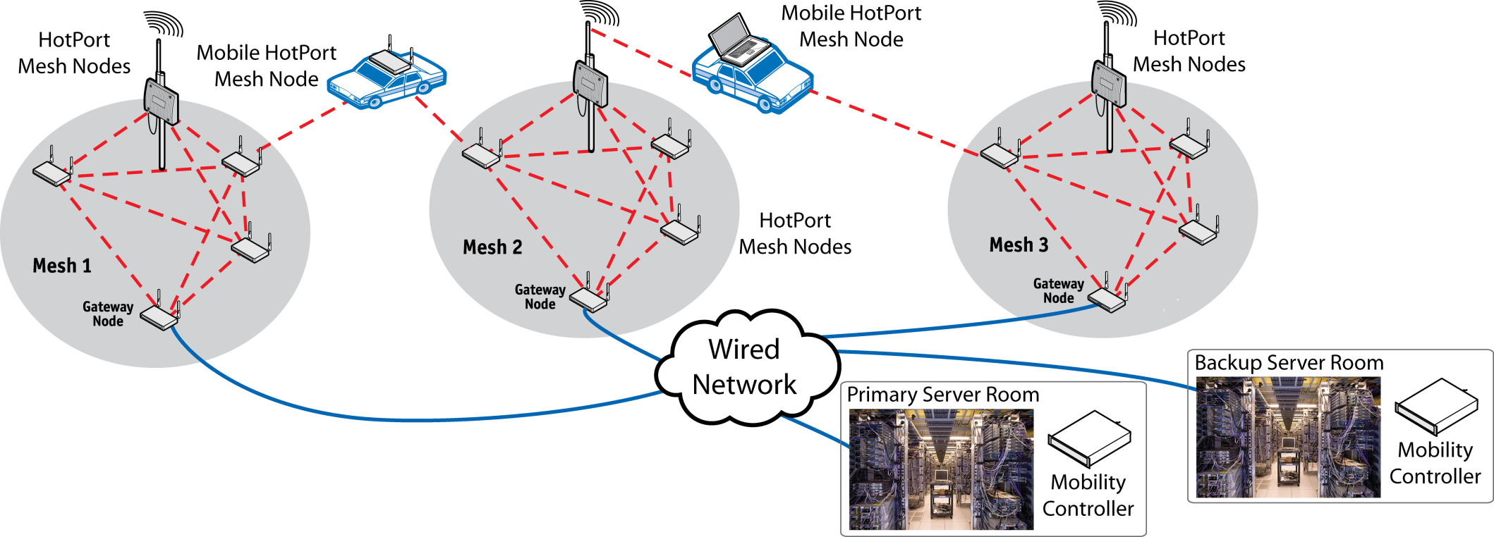 Metropol Bazında Kablosuz Mesh Ağları Mobility çözümleri : Yüksek hızda iletişim