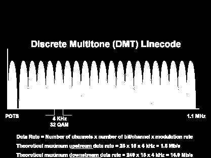 Üçüncü örnekte, DMT nin aynı zamanda koaksiyel kablo TV ağları gibi transmisyon kanalları için ilginç bir çözüm olduğu açıklanmakta. 6.