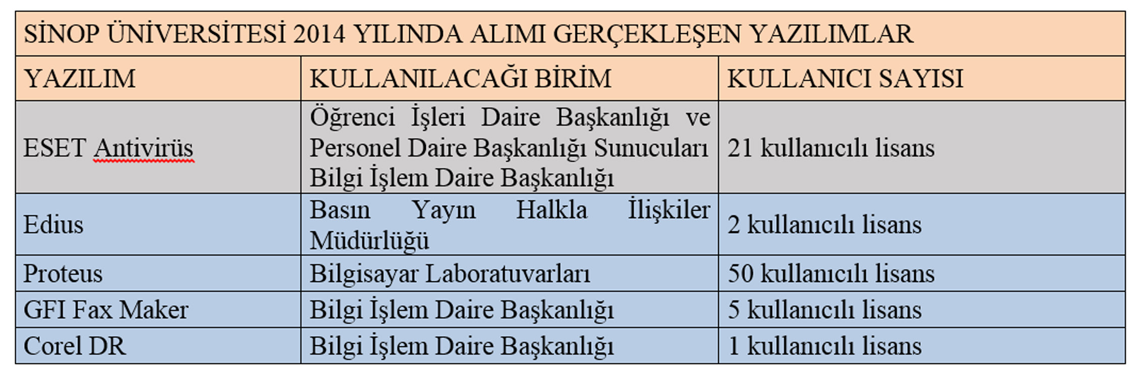 3.B Faaliyet ve Proje Bilgileri 1. 2014 yılında Akademik ve İdari birimlerimizde (Akademik Personel ve öğrencilerin kullanımına açık Bilgisayar Laboratuvarları, Kütüphane vs.