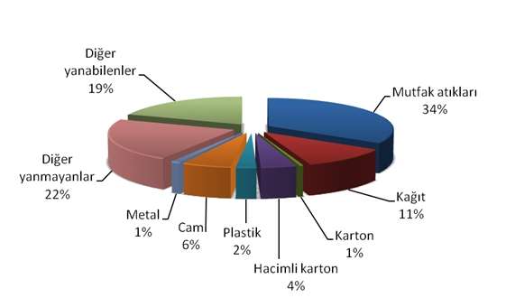 Türkiye de Atık Miktarı ve Kompozisyonu Nüfus: 73.722.