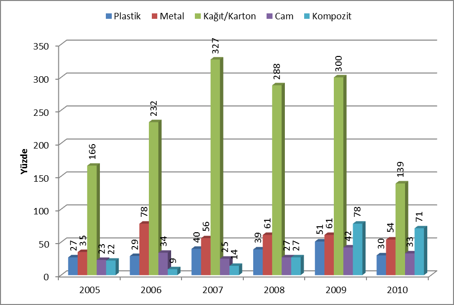 2005-2010 yıllarına ait üretilen ve piyasaya sürülen ambalajların türlerine göre oluşan ambalaj atıklarının geri kazanımında gerçekleşen oranlar Şekil 11 de gösterilmektedir.