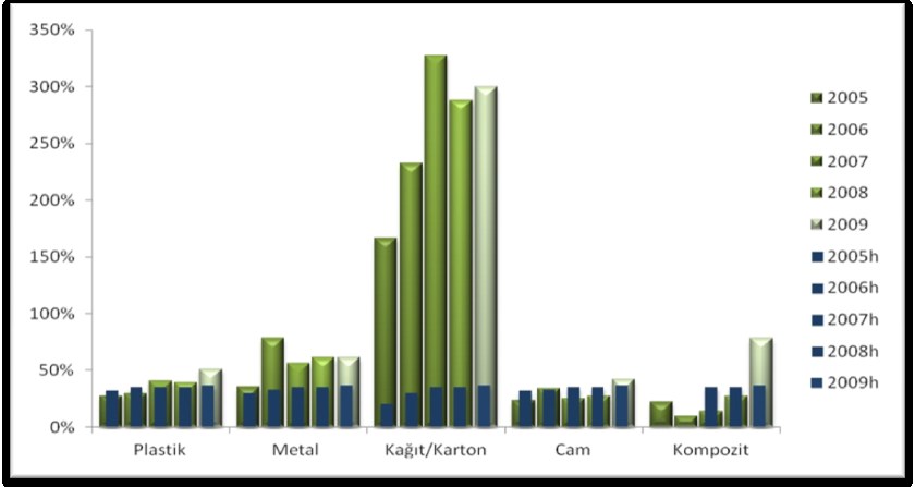 Şekil 12: Piyasaya sürülen ambalajların Yönetmelikte yer alan hedeflere göre gerçekleşen geri kazanım oranları Kaynak: Çevre ve Şehircilik Bakanlığı (ÇSB), 2012-1 Şekil 13 te görüldüğü gibi