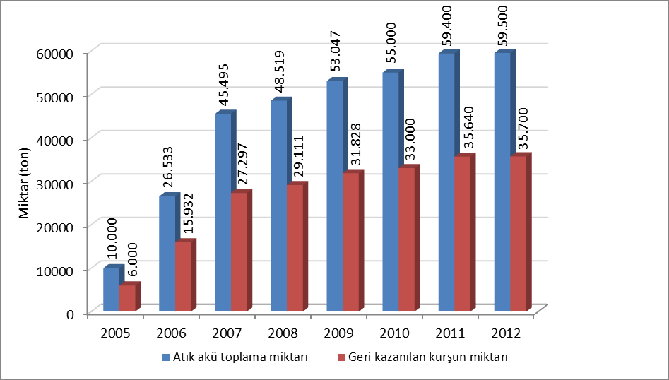 Ülkemizde 2013 yılı sonu itibariyle 14 adet Çevre Lisanslı atık akümülatör geri kazanım tesisi bulunmaktadır. 2012 yılında toplanan atık akümülatör miktarı yaklaşık 59.