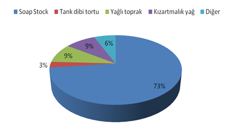 Kaynak: Çevre ve Şehircilik Bakanlığı (ÇŞB), 2012-2 Şekil 21: Bitkisel atık yağ geçici depolama alanı Ülkemizde toplanan bitkisel atık yağların türlere göre toplanma oranları Şekil 22 de