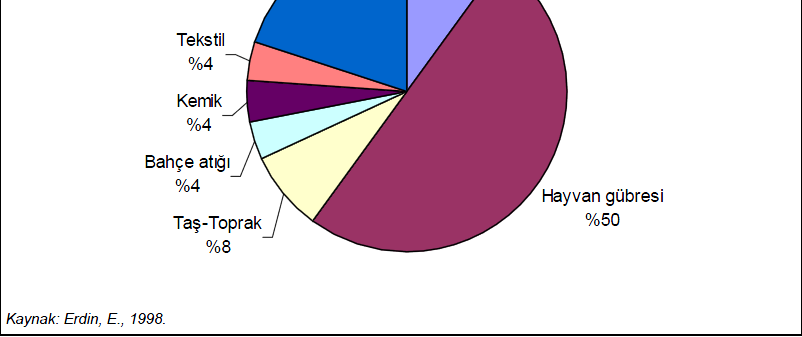 Katı atık miktar ve içeriği, sosyoekonomik koşullara ve gelişmişlik düzeyine göre