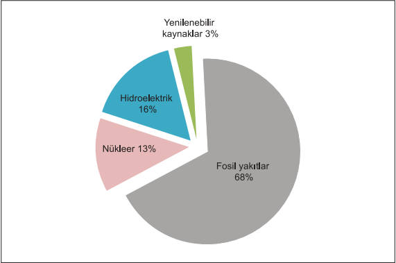 ġekil 3:Yenilenebilir Enerji Kurulu Kapasitesinin Dünya Elektrik Üretimi Ġçindeki Payı (Yenilenebilir Enerji Küresel Durum Raporu-REN21, 2011).