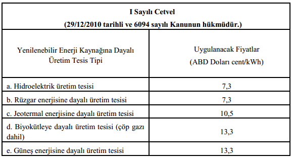 Tablo 3: Biyokütle Enerjisi Teknolojileri Sabit Alım Garantiler 29.12.