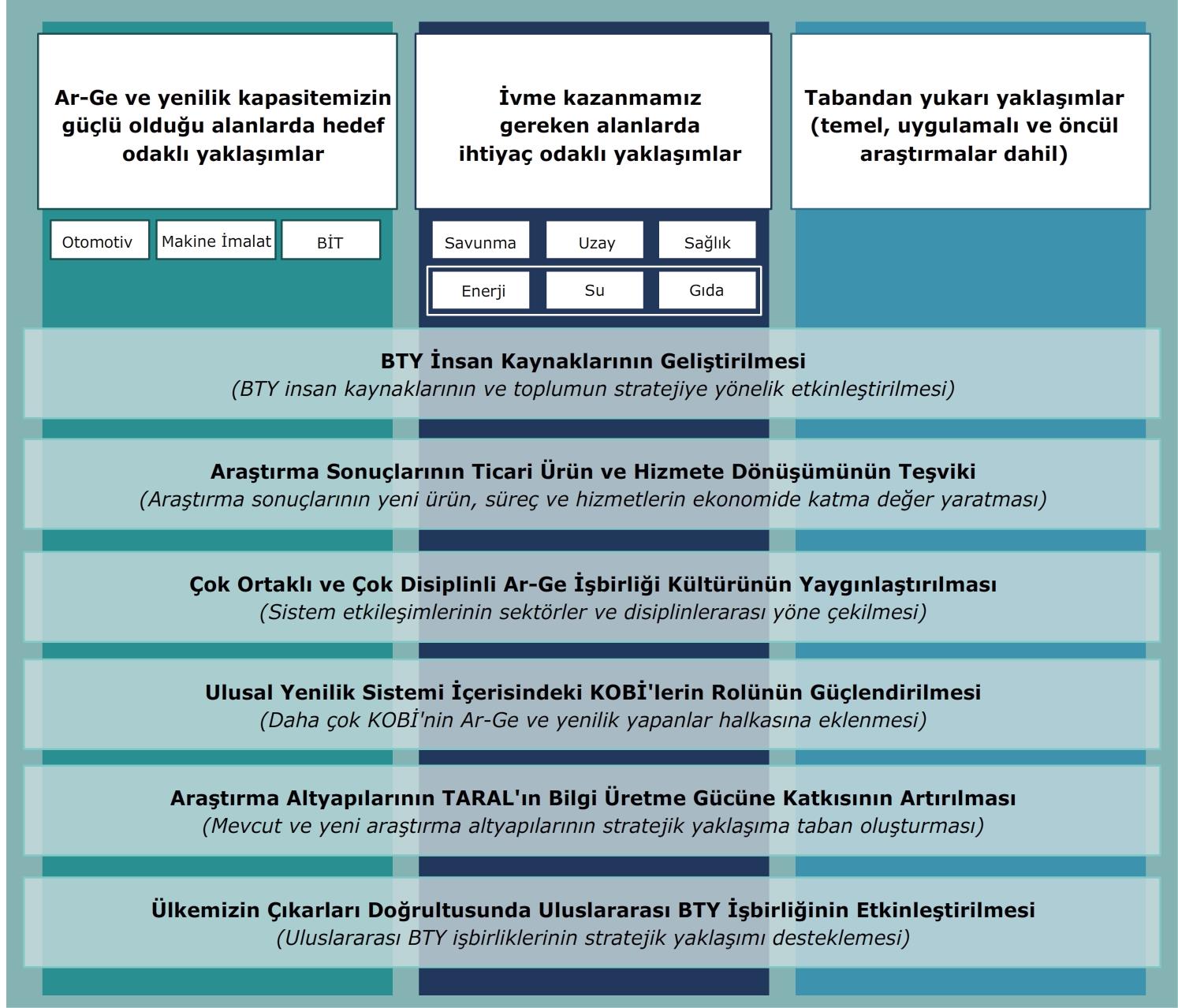 2010/201 (G) BTYK nın 28. Toplantısı UBTYS 2011-2016 nın stratejik çerçevesi Şekil 1 