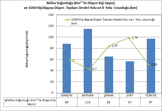 Adet Şekil 146: TRC3 ve Türkiye nin Devlet Yolu, İl Yolu Ve Otoyol Ağı Uzunluklarının Nüfus Verileriyle Karşılaştırmalı Göstergeleri-2013 Kaynak: * Devlet İl Yolları Envanteri, 2013, **TÜİK.