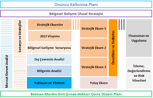 ilerleyen aşamalarında stratejik çerçevenin somutlaştığı ve projelerin destekleyiciliğiyle kendi içinde bütün kısımları örtüşen, tutarlı ve bütünleşik bir Planın oluştuğu gözlemlenecektir.