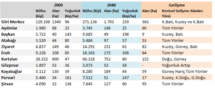 Yerleşimin kuzeyinde fay hattı bulunmaktadır ve bu nedenle alt ölçeklerde daha detaylı çalışma gerektirmektedir. Yeni yerleşim alanları güneybatı, kuzey ve kuzeybatı yönlerindeönerilmiştir.