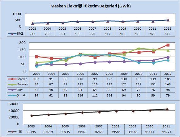 Şekil 60: Mardin ve Batman OSB Aylık Elektrik Tüketim Değerleri (GWh) Kaynak: OSB Bilgi Sitesi Sanayi enerji altyapısı ile ilgili Bölge de ve özellikle Mardin ve Batman İllerinde ki en önemli sorun