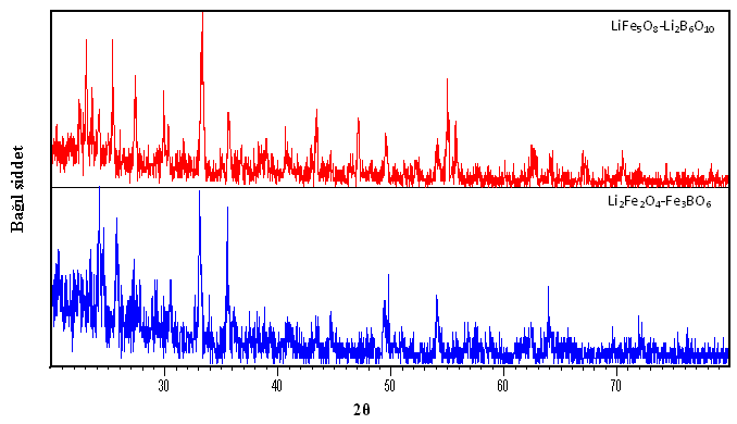 P172 Reaktör Örtüsü Olarak Kullanılabilen Li-Fe-B İçeren Bileşiklerin Katı-Hal Sentezleri ve X-ışınları Karakterizasyonları Hacer ELGİT*, Gülşah ÇELİK ve Figen KURTULUŞ Balıkesir Üniversitesi,