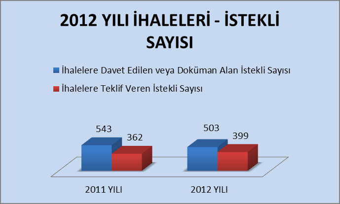 ĠHALE BÜROSU 2012 YILI GERÇEKLEġME VERĠLERĠ 2012 YILI İHALELERİ - TÜRLERİNE GÖRE TOPLAM 65 65 Doğrudan