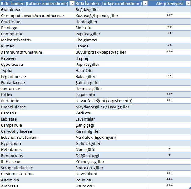 2.5.Araştırmanın Değişkenleri Yazılım geliştirmede veri tabanlarının tasarımı için gerekli olan polen türleri, polen sayım verileri, hava izleme ve meteorolojik verilerdir.