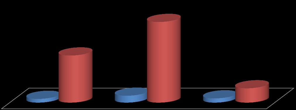 Grafik 16. Personel Başına Düşen Yurt İçi Görevlendirme Giderleri 488 267 585 205 496 287 2010 2011 2012 Kişi Sayısı Personel Başına Düşen Ortalama Görevlendirme Gideri 3.5.2. Yurt Dışı Görevlendirilen Personel Sayısı ve Görevlendirme Maliyetleri Tablo 85.