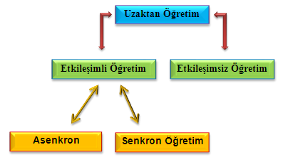 Eğitim öğretim faaliyetlerinin uzaktan eğitim kurumları aracılığıyla sürdürülmesinin çok farklı amaçları bulunmaktadır.