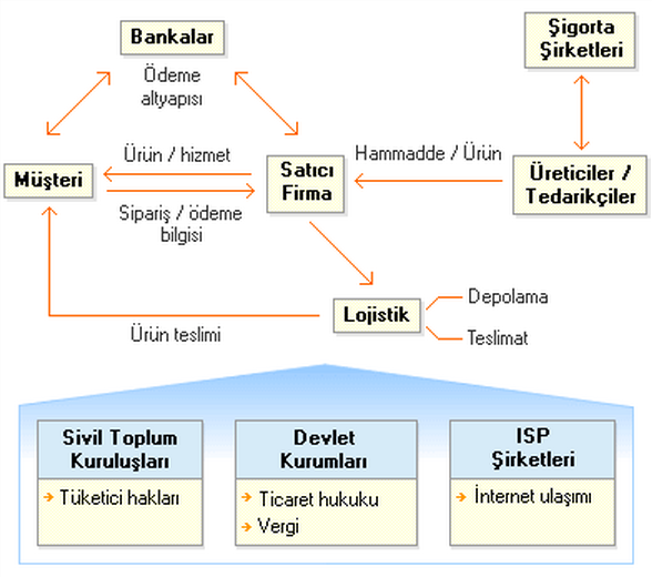 Ticari kayıtların tutulması ve izlenmesi, Dğrudan tüketiciye pazarlama, Sayısal imza, elektrnik nter gibi güvenilir üçüncü taraf işlemleri, Sayısal içeriğin anında