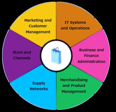 Dünya Çapında 200 ün Üzerinde Müşteri Tecrübesine Dayalı - IBM Perakende Endüstri Çözümleri Müşteri Deneyimi Pazarlama ve Müşteri Yönetimi IT Sistemleri ve Operasyonlar Operasyonel Etkinlik Mağaza ve