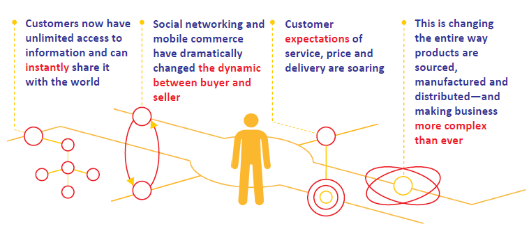 Güçlü Müşteri Devrine Girmiş Bulunmaktayız Müşteriler artık diledikleri bilgiye ulaşabiliyor ve anında dünya ile paylaşabiliyorlar Sosyal ağlar ve mobil ticaret alıcı ve satıcı arasındaki dinamikler