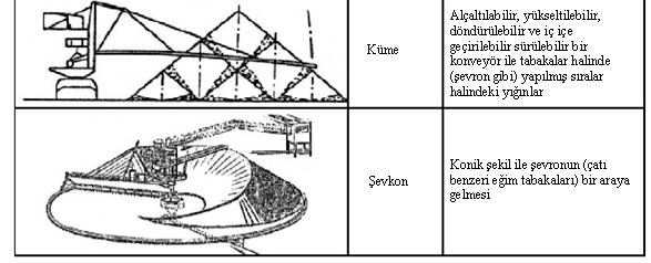 Bölüm 3 3.4.1. Yığınların yapılması ve yeniden inģası [17, UBA, 2001] Bir yığının yapılması ve yeniden inģası için çeģitli teknikler kullanılmaktadır: Tablo 3.