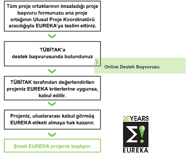 Yeni Bir Standart EUREKA Projesi Başlatmak 1.