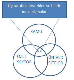 Şekil 3. Üçlü Sarmal Modeli Kaynak: Etzkowitz, 2008 Lester e göre ise, üniversite-sanayi işbirliğinde dört farklı kanal bulunmaktadır.