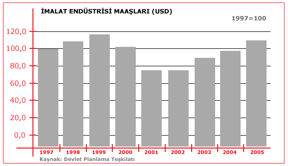 Türkiye deki işgücü maliyetleri son derece rekabetçi seviyelerde olup ücretler istikrarlı bir seyir göstermektedir.