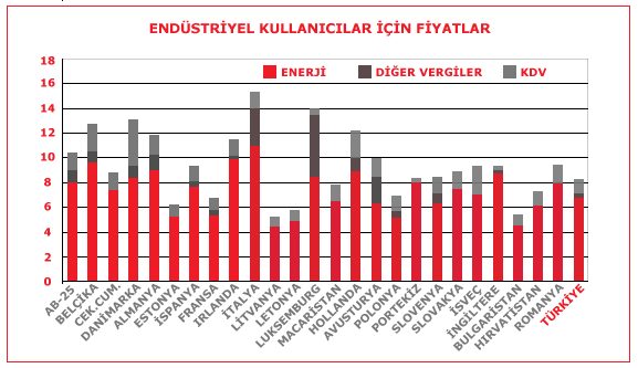 deki enerji fiyatları küresel pazara göre son derece rekabetçi