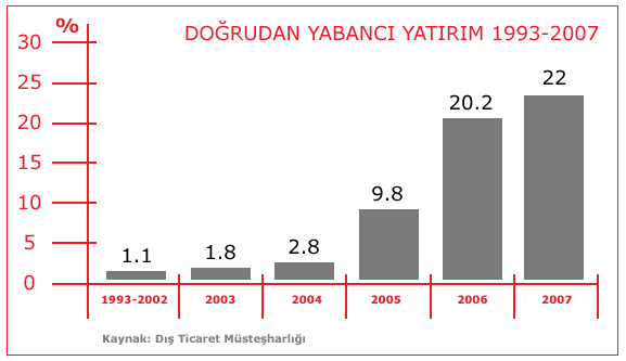 2. Türkiye'ye Doğrudan Dış Yatırım 2.a. Türkiye, dünyada Doğrudan Yaba